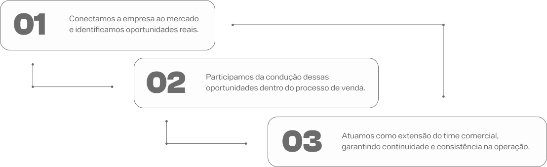 Fluxo de atuação 01 02 03